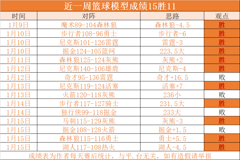 关于洛杉矶快船vs波特兰开拓者比分预测的信息